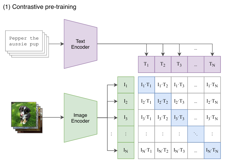 Text Encoder Machine Learning Post - Yiming Chen